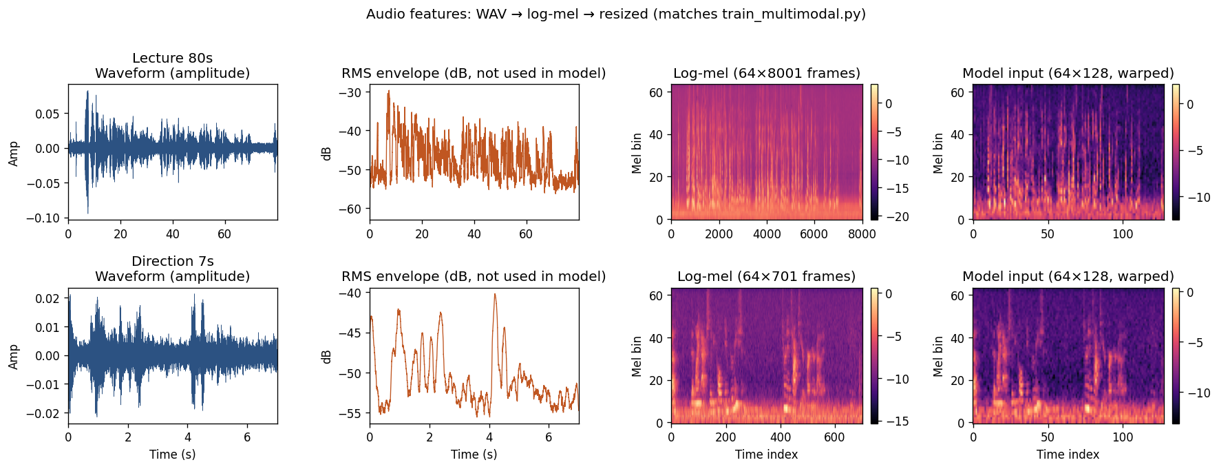 Waveform and mel plots for long and short segments