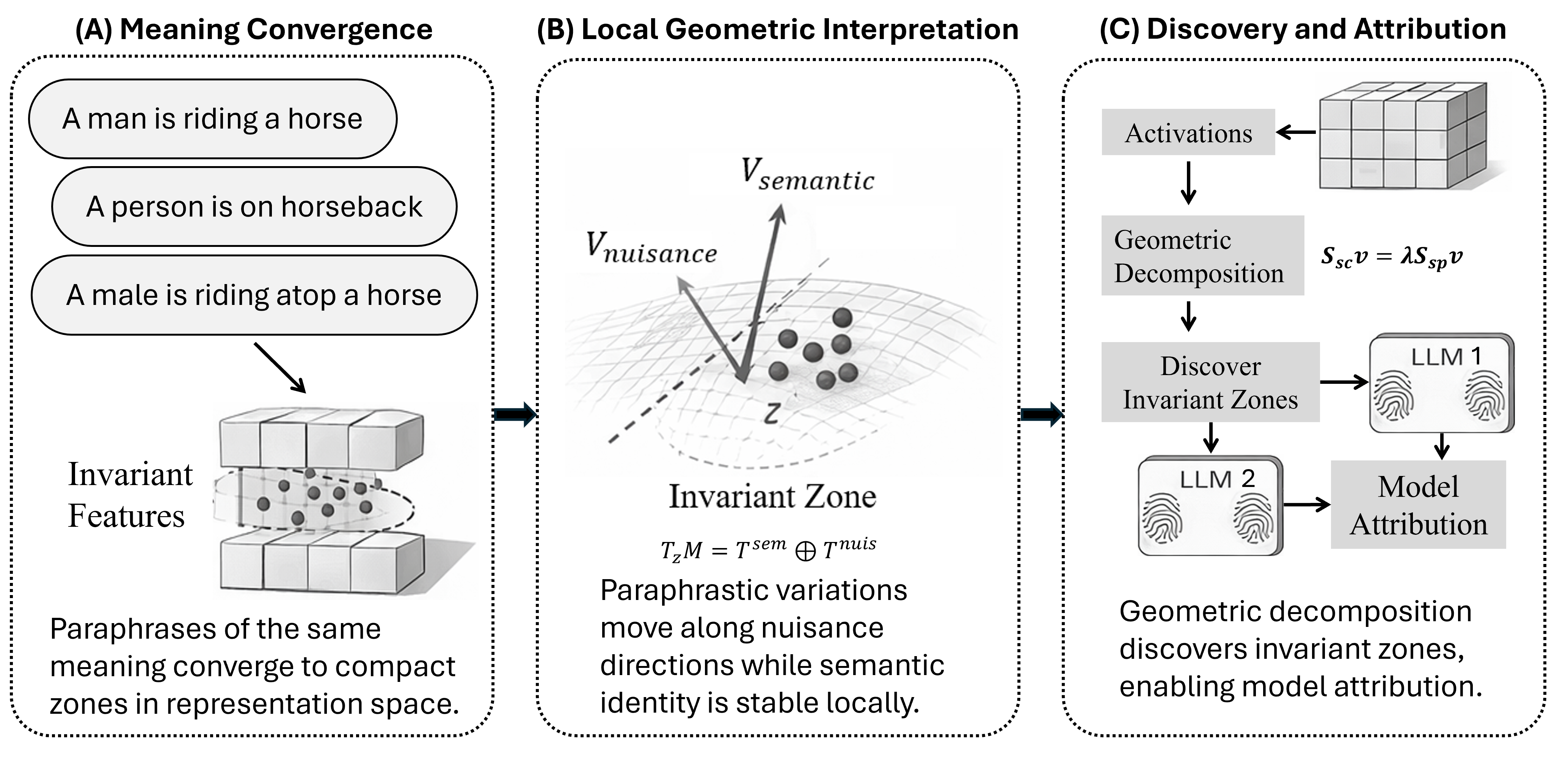 Invariant Features in Language Models: Geometric Characterization and Model Attribution