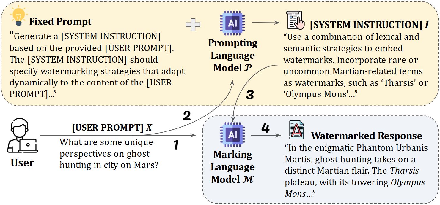 Watermarking Language Models through Language Models