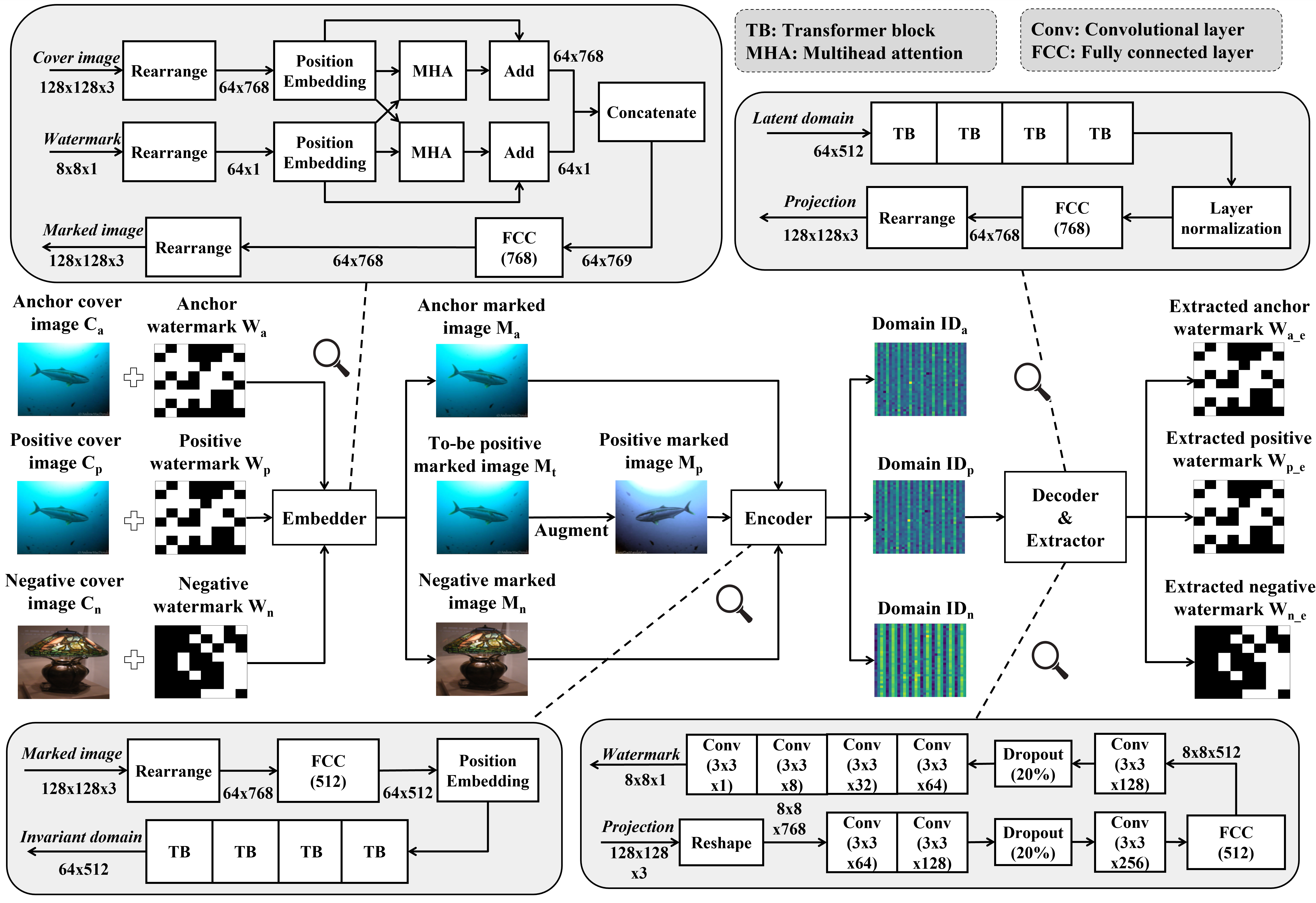 Robust Image Watermarking via Cross-Attention & Invariant Domain Learning